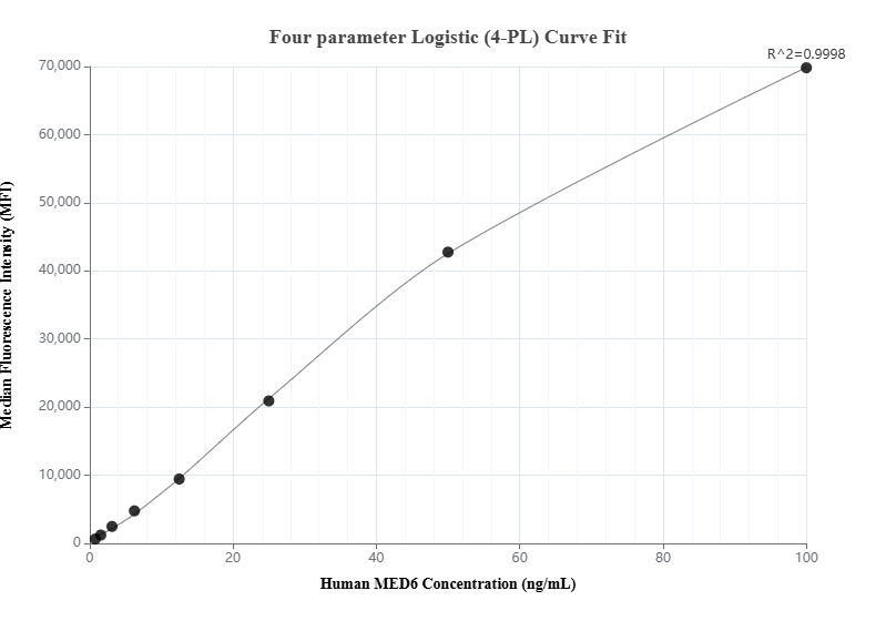 Cytometric bead array standard curve of MP01087-1, MED6 Recombinant Matched Antibody Pair, PBS Only. Capture antibody: 84184-1-PBS. Detection antibody: 84184-2-PBS. Standard: Ag7541. Range: 0.781-100 ng/mL.  